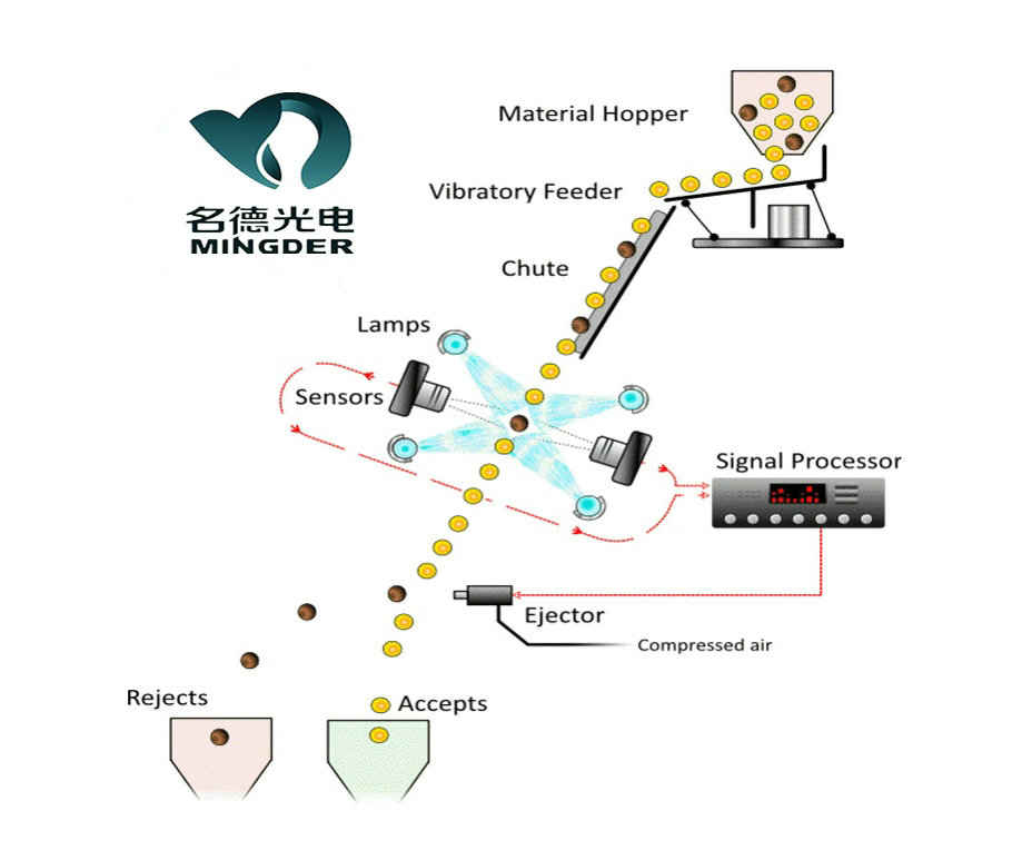 What's an Ore Sorter: Introducing Mining's Advanced Sorting Technologies